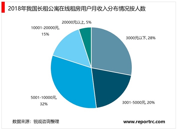 2020长租公寓行业市场发展趋势分析，多方因素推动市场高速发展