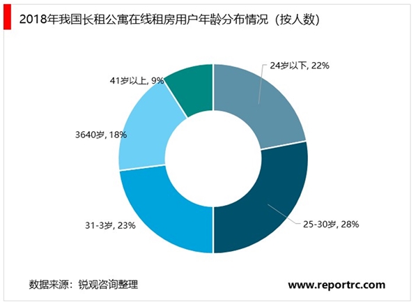 2020长租公寓行业市场发展趋势分析，多方因素推动市场高速发展