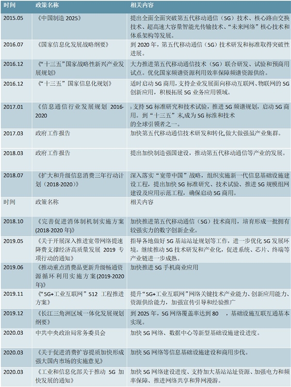 20205G行业相关政策及汇总