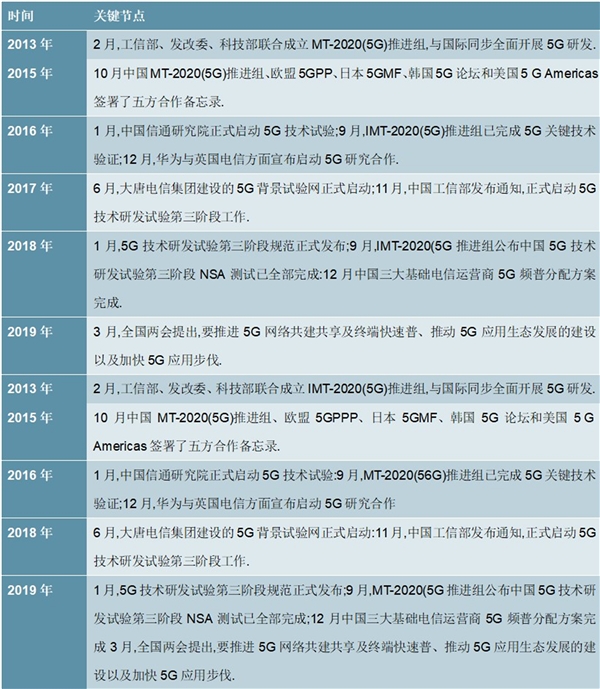 20205G产业行业相关政策及行业主要技术梳理