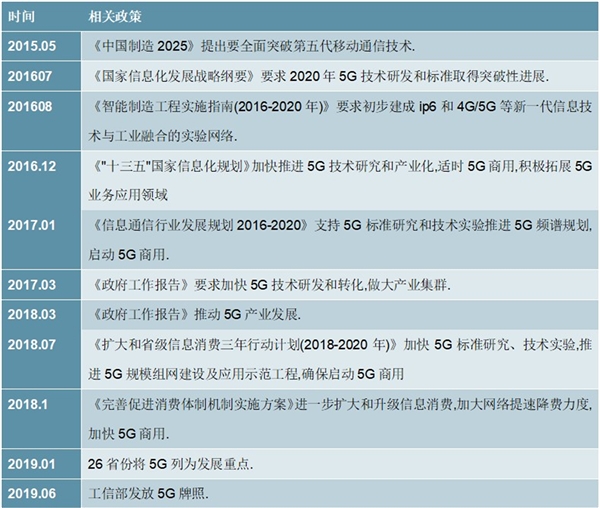 20205G产业行业相关政策及行业主要技术梳理