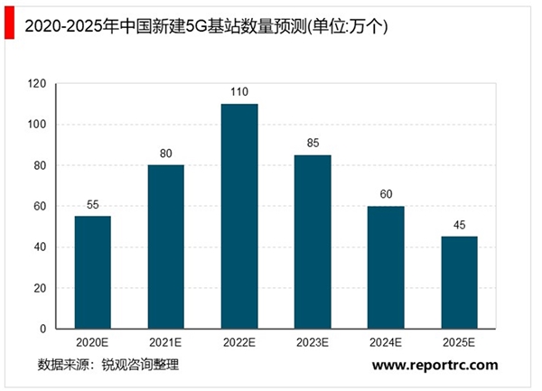 2020中国5G基站市场空间预测