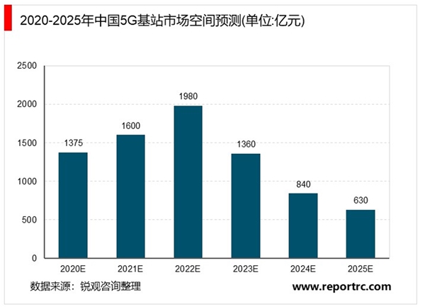 2020中国5G基站市场空间预测