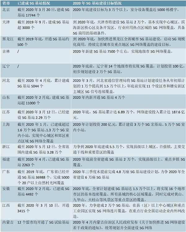 2020各省市5G基站建成情况及规划情况汇总及解读