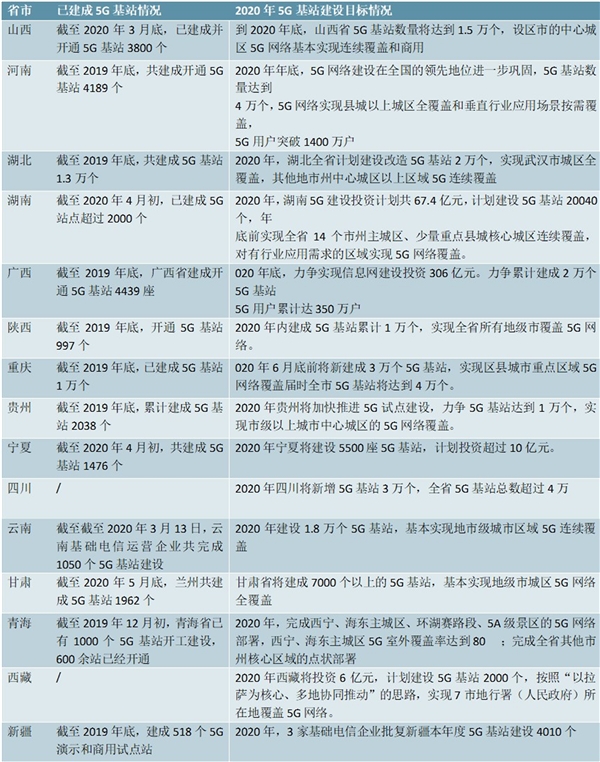 2020各省市5G基站建成情况及规划情况汇总及解读