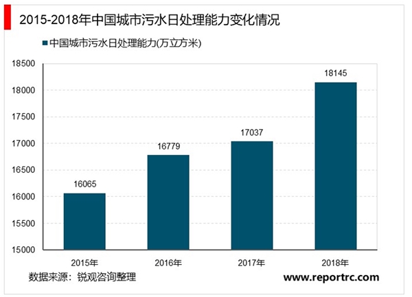 2020城市污水处理行业市场发展趋势分析，城市污水处理市场趋于成熟市场空间稳中有增