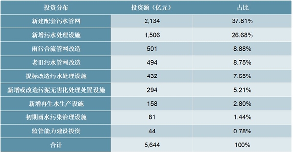 2020城市污水处理行业市场发展趋势分析，城市污水处理市场趋于成熟市场空间稳中有增