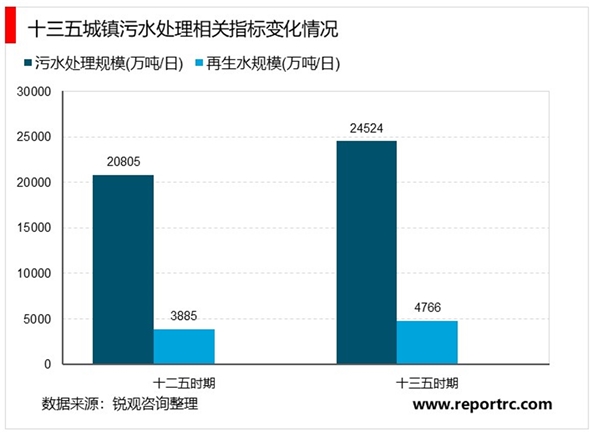 2020城市污水处理行业市场发展趋势分析，城市污水处理市场趋于成熟市场空间稳中有增