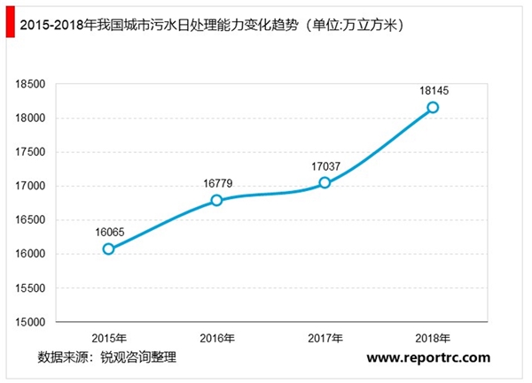 2020村镇污水处理行业市场发展前景分析，依托有利政策村镇污水处理迎来发展良机