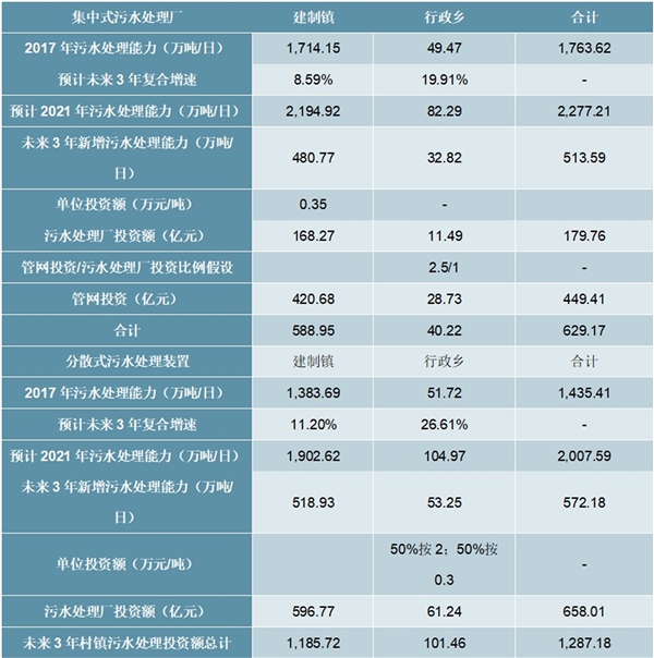 2020村镇污水处理行业市场发展前景分析，依托有利政策村镇污水处理迎来发展良机