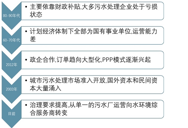 2020污水处理行业市场竞争格局分析，订单趋向大型化、综合化PPP模式将是主流市场