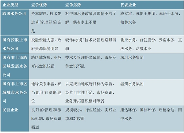 2020污水处理行业市场竞争格局分析，订单趋向大型化、综合化PPP模式将是主流市场