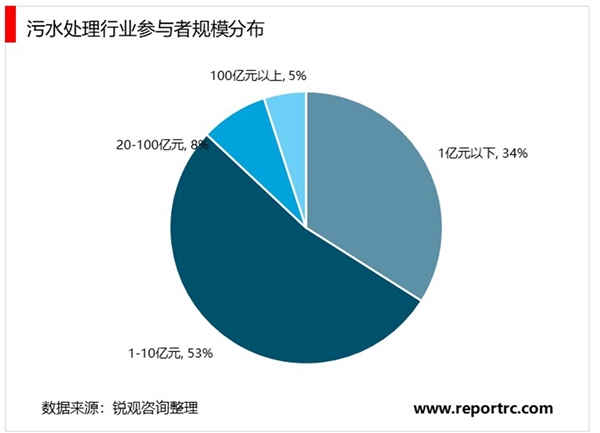 2020污水处理行业市场竞争格局分析，订单趋向大型化、综合化PPP模式将是主流市场