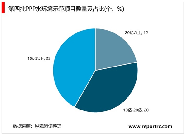 2020污水处理行业市场竞争格局分析，订单趋向大型化、综合化PPP模式将是主流市场