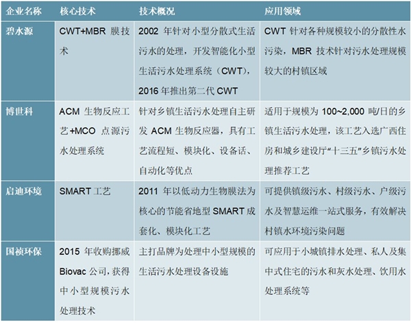 2020污水处理行业行业市场竞争格局分析，村镇污水处理蓝海市场待开发