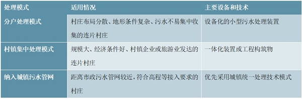 2020污水处理行业相关政策及村镇污水处理的三种主要模式梳理