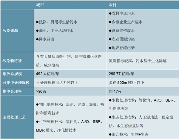 2020污水处理行业相关政策及村镇污水处理的三种主要模式梳理