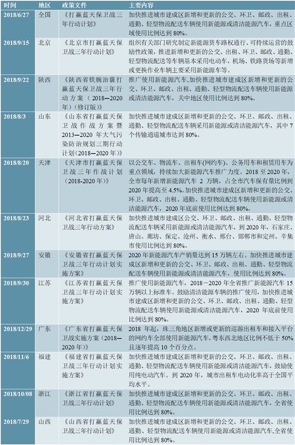 2018年起各地出租车和网约车电动化政策梳理