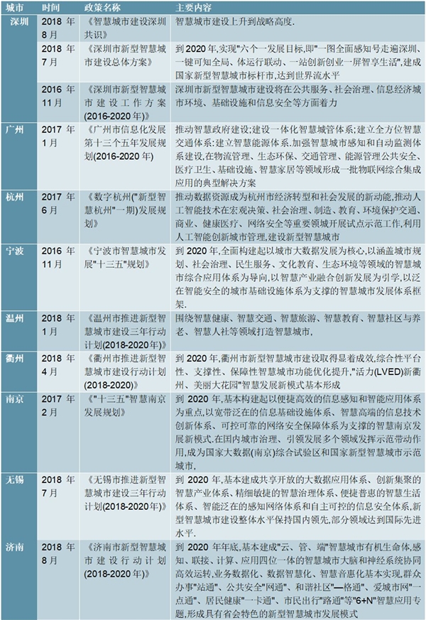 2020主要智慧城市行业相关政策汇总及解读