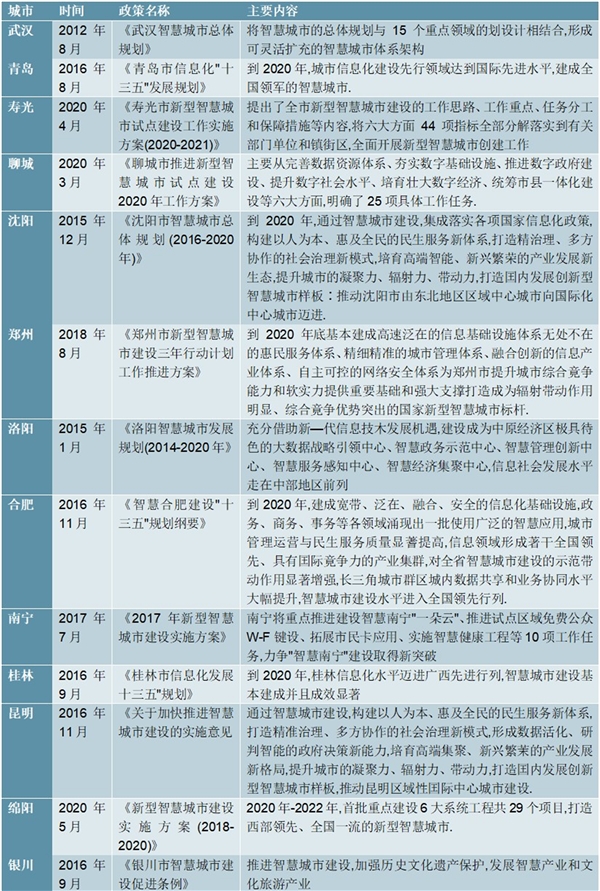 2020主要智慧城市行业相关政策汇总及解读