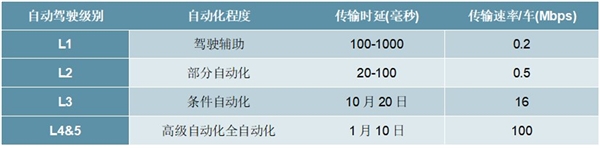 2020智能驾驶行业市场发展趋势分析，多方因素显示智能驾驶浪潮来临