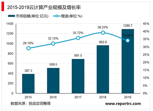 2020智慧城市行业市场发展趋势分析，技术政策双重驱动市场前景可期