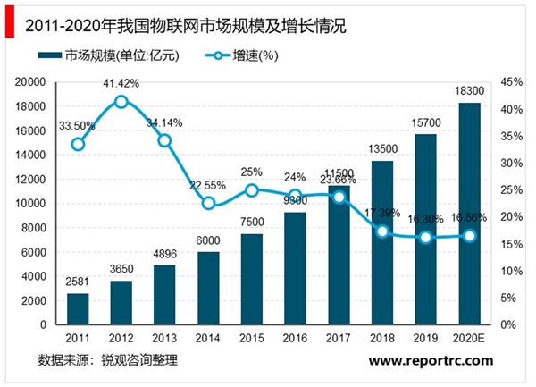 2020智慧城市行业市场发展趋势分析，技术政策双重驱动市场前景可期