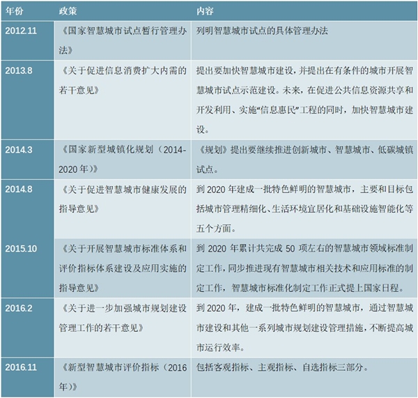 2020智慧城市行业市场发展趋势分析，技术政策双重驱动市场前景可期