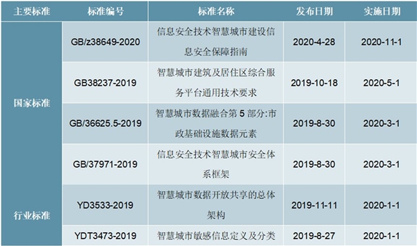 2020智慧城市四大直辖市相关政策及发展规划汇总