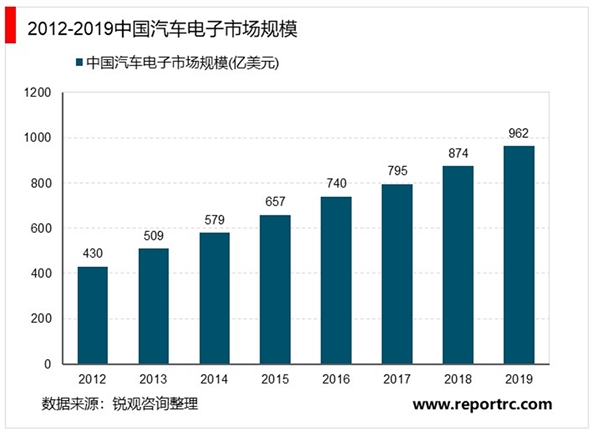 2020汽车芯片行业市场发展趋势分析，全球汽车芯片市场规模逆势上涨