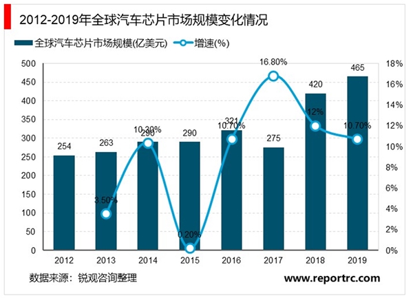 2020汽车芯片行业市场发展趋势分析，全球汽车芯片市场规模逆势上涨