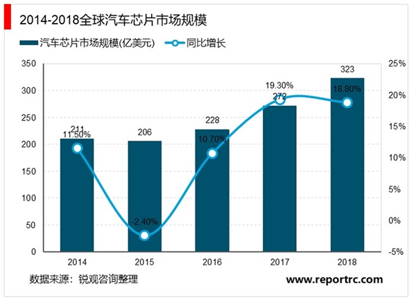 2020汽车芯片行业市场发展趋势分析，全球汽车芯片市场规模逆势上涨