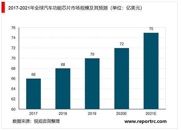 2020汽车芯片行业市场发展趋势分析，全球汽车芯片市场规模逆势上涨