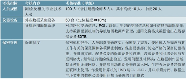 2020高精度地图行业市场发展趋势分析，高精度地图在无人驾驶领域具有不可替代性市场空间广阔