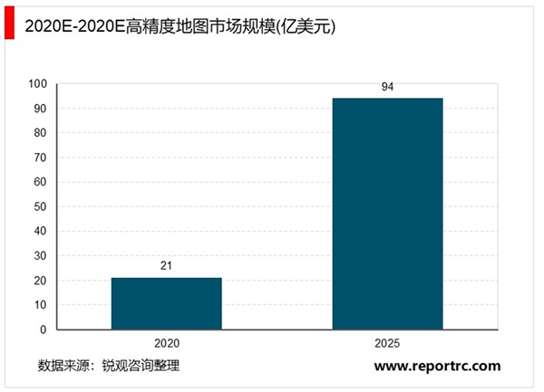 2020高精度地图行业市场发展趋势分析，高精度地图在无人驾驶领域具有不可替代性市场空间广阔