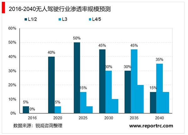 2020高精度地图行业市场发展趋势分析，高精度地图在无人驾驶领域具有不可替代性市场空间广阔