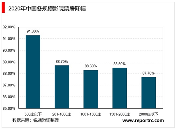 2020年我国电影院行业生存市场规模及发展趋势分析，全年收入或减少60%