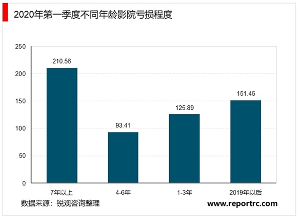 2020年我国电影院行业生存市场规模及发展趋势分析，全年收入或减少60%