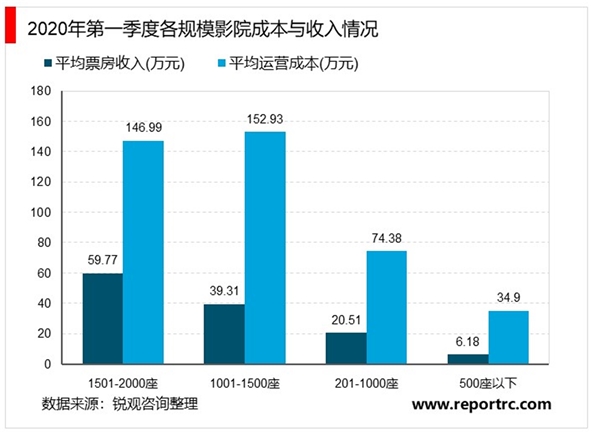 2020年我国电影院行业生存市场规模及发展趋势分析，全年收入或减少60%