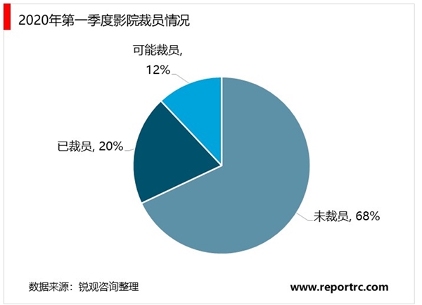 2020年我国电影院行业生存市场规模及发展趋势分析，全年收入或减少60%