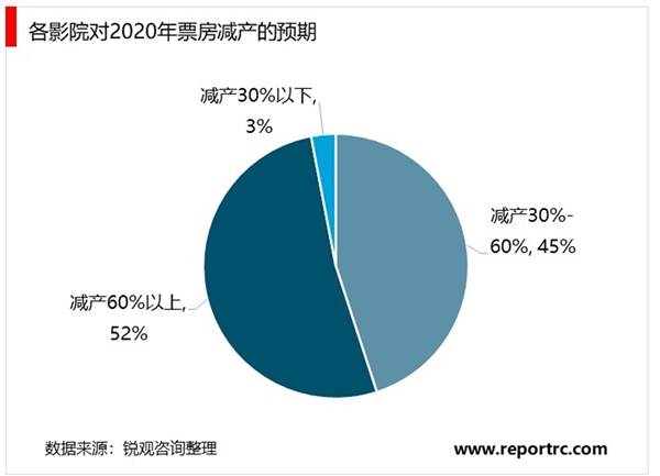 2020年我国电影院行业生存市场规模及发展趋势分析，全年收入或减少60%