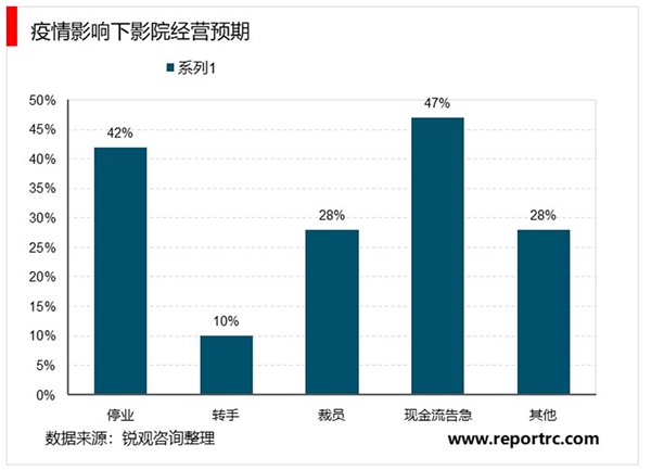 2020年我国电影院行业生存市场规模及发展趋势分析，全年收入或减少60%