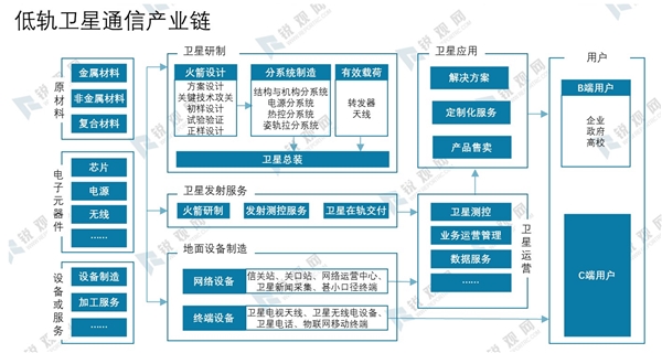 2020低轨卫星通信行业市场发展趋势分析，（内附：行业产业链，卫星通信系统构成，发展趋势）