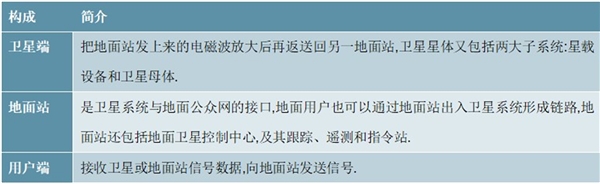 2020低轨卫星通信行业市场发展趋势分析，（内附：行业产业链，卫星通信系统构成，发展趋势）