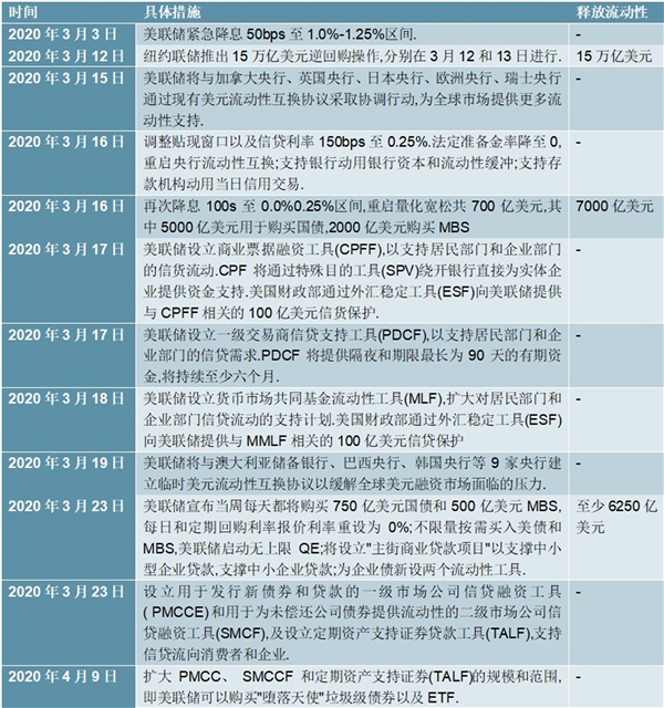 2020年美联储3月货币政策及美国2万亿财政刺激法案要点汇总解读