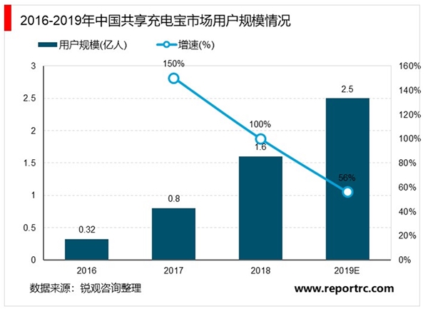 2020年中国共享充电宝行业市场规模及竞争格局分析，共享充电宝投资热度大幅下降