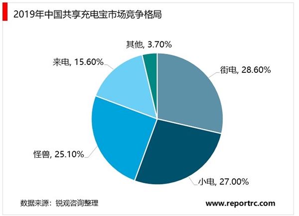 2020年中国共享充电宝行业市场规模及竞争格局分析，共享充电宝投资热度大幅下降