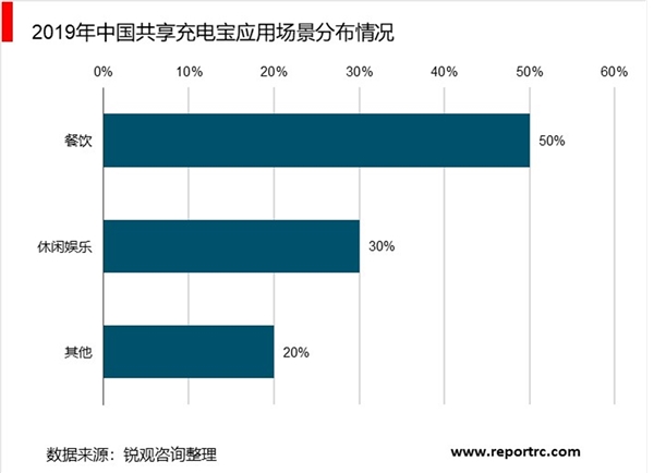 2020年中国共享充电宝行业市场规模及竞争格局分析，共享充电宝投资热度大幅下降