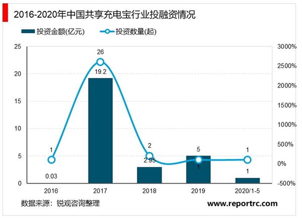 2020年中国共享充电宝行业市场规模及竞争格局分析，共享充电宝投资热度大幅下降