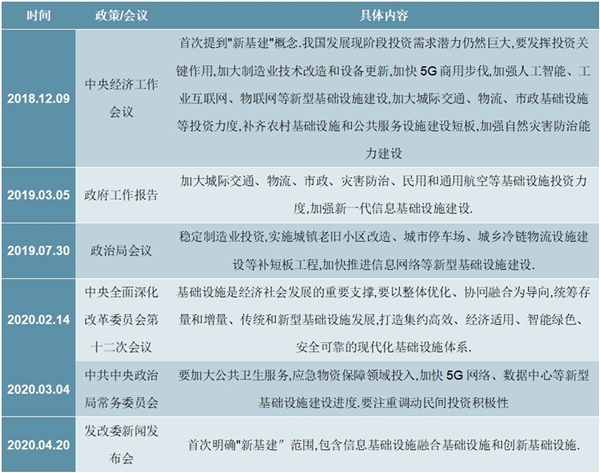 2020新基建代表方向分析，（内附：新基建相关会议）